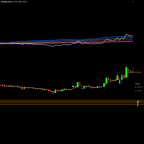 Weekly charts share TERASOFT Tera Software Limited NSE Stock exchange 