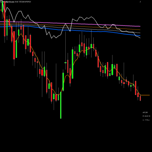 Weekly charts share TEXMOPIPES Texmo Pipes And Products Limited NSE Stock exchange 