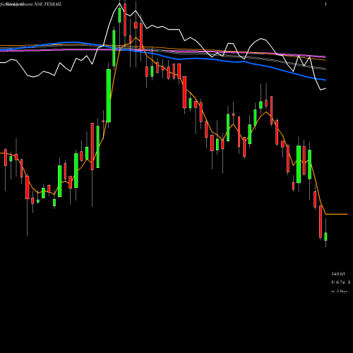 Weekly charts share TEXRAIL Texmaco Rail & Engineering Limited NSE Stock exchange 