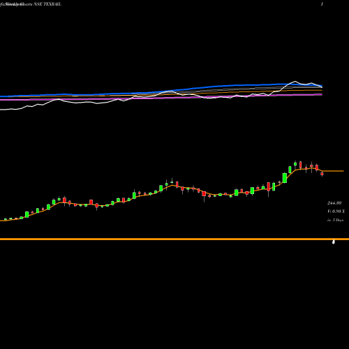 Weekly charts share TEXRAIL Texmaco Rail & Engineering Limited NSE Stock exchange 