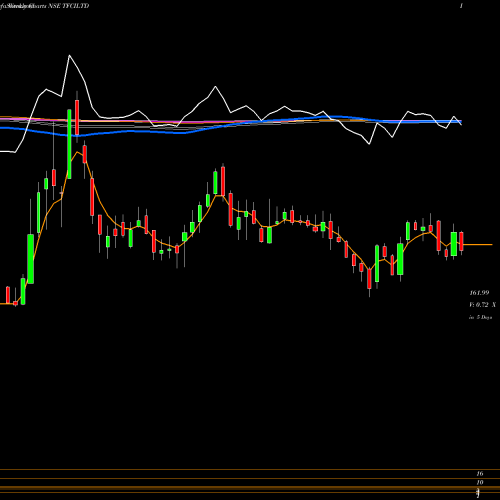 Weekly charts share TFCILTD Tourism Finance Corporation Of India Limited NSE Stock exchange 