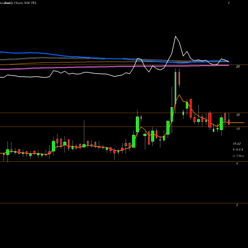 Weekly charts share TFL Transwarranty Finance Limited NSE Stock exchange 