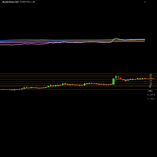 Weekly charts share TGBHOTELS_BE Tgb Banquets&hotels Ltd NSE Stock exchange 
