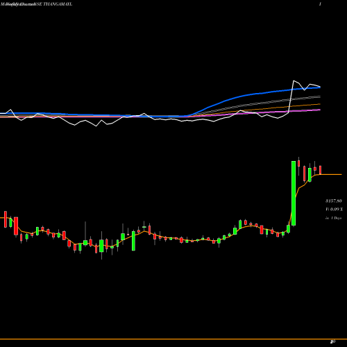 Weekly charts share THANGAMAYL Thangamayil Jewellery Limited NSE Stock exchange 