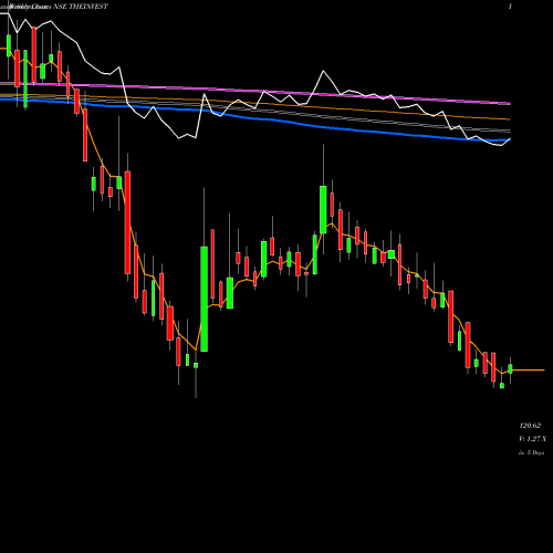 Weekly charts share THEINVEST The Invest Trust Of Ind L NSE Stock exchange 