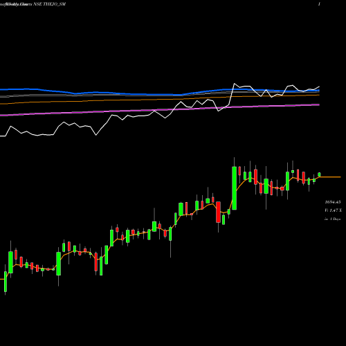 Weekly charts share THEJO_SM Thejo Engineering Limited NSE Stock exchange 