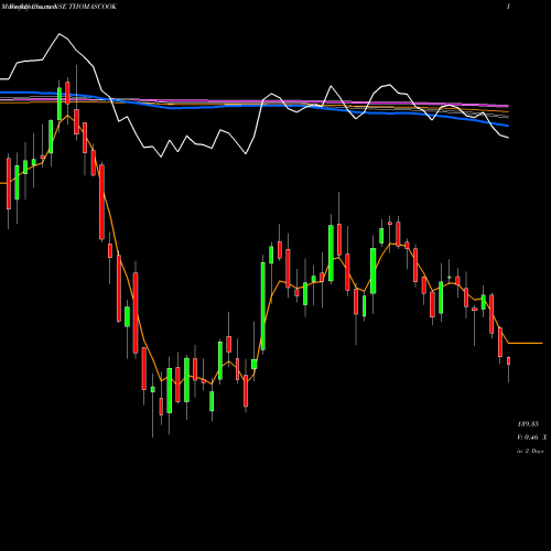 Weekly charts share THOMASCOOK Thomas Cook  (India)  Limited NSE Stock exchange 