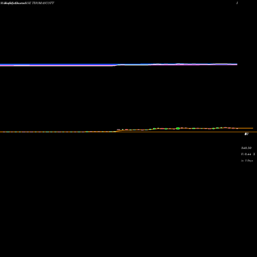 Weekly charts share THOMASCOTT Thomas Scott (India) Limited NSE Stock exchange 
