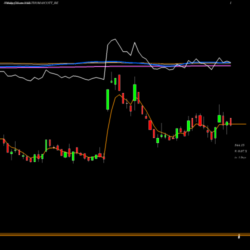 Weekly charts share THOMASCOTT_BE Thomas Scott (india) Ltd NSE Stock exchange 