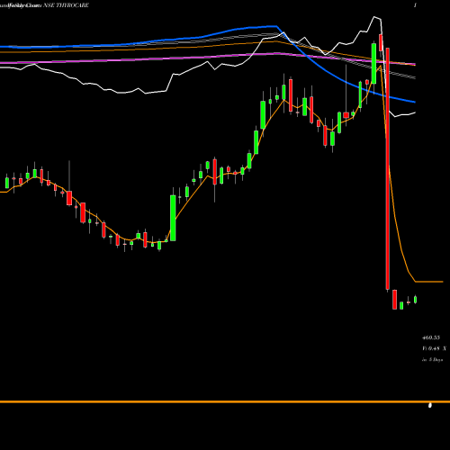 Weekly charts share THYROCARE Thyrocare Tech. NSE Stock exchange 