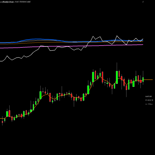 Weekly charts share THYROCARE Thyrocare Tech. NSE Stock exchange 