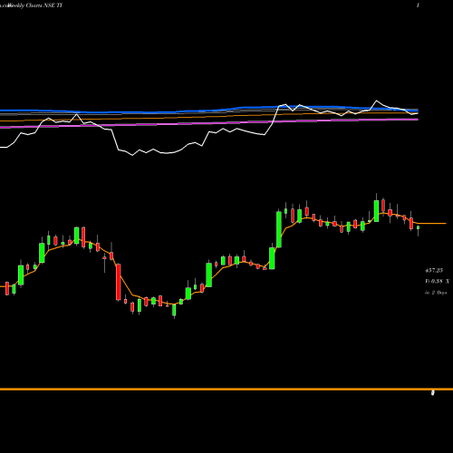 Weekly charts share TI Tilaknagar Industries Limited NSE Stock exchange 