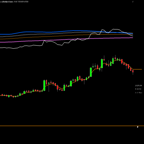 Weekly charts share TIDEWATER Tide Water Oil Company (India) Limited NSE Stock exchange 