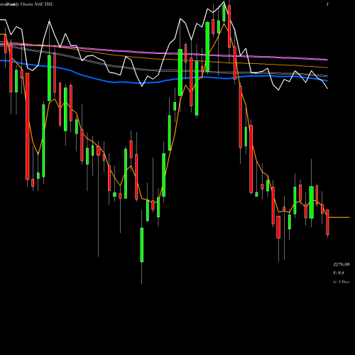Weekly charts share TIIL Technocraft Industries (India) Limited NSE Stock exchange 