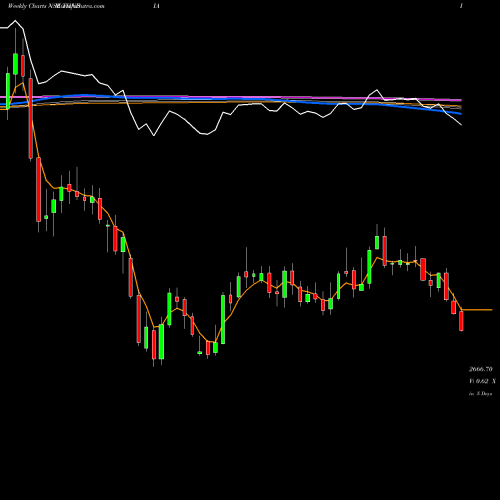 Weekly charts share TIINDIA Tube Invest Of India Ltd NSE Stock exchange 