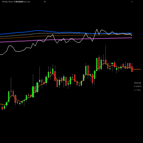 Weekly charts share TIINDIA Tube Invest Of India Ltd NSE Stock exchange 