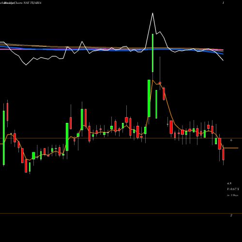 Weekly charts share TIJARIA Tijaria Polypipes Limited NSE Stock exchange 