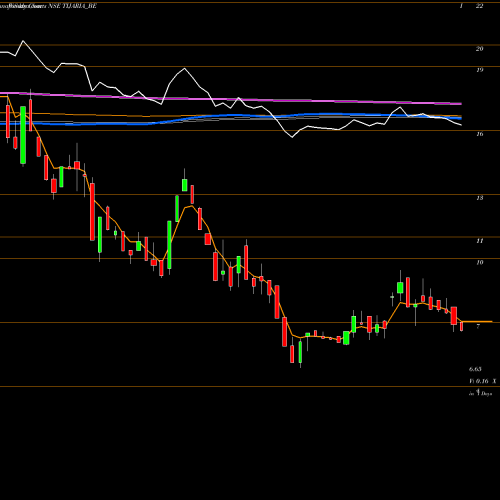 Weekly charts share TIJARIA_BE Tijaria Polypipes Ltd NSE Stock exchange 