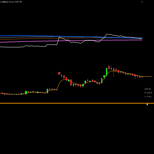 Weekly charts share TIL TIL Limited NSE Stock exchange 