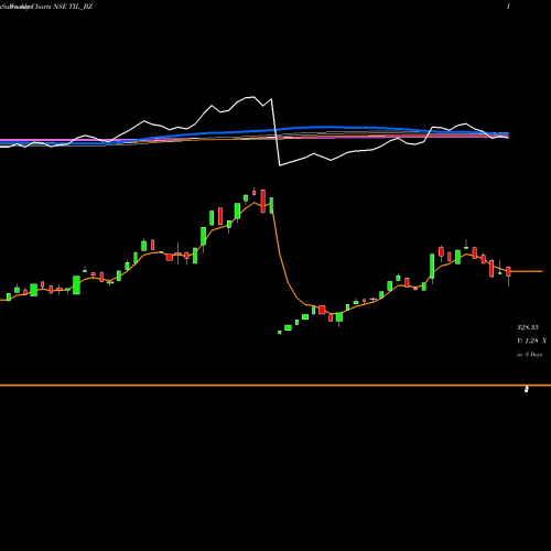Weekly charts share TIL_BZ Til Ltd NSE Stock exchange 