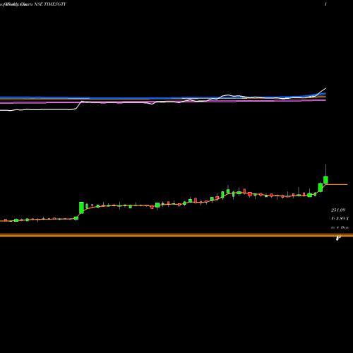 Weekly charts share TIMESGTY Times Guaranty Limited NSE Stock exchange 