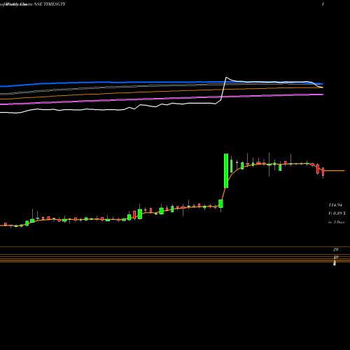 Weekly charts share TIMESGTY Times Guaranty Limited NSE Stock exchange 