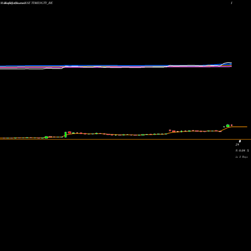 Weekly charts share TIMESGTY_BE Times Guaranty Limited NSE Stock exchange 