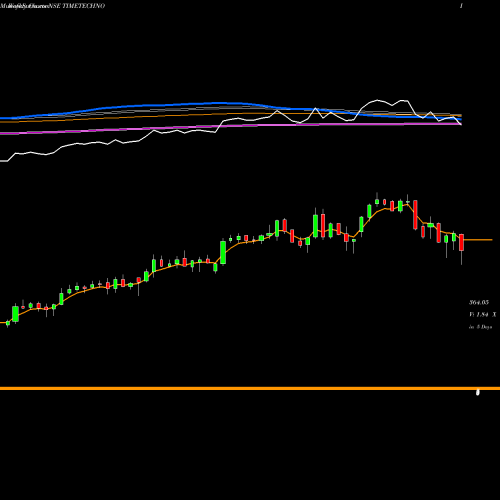 Weekly charts share TIMETECHNO Time Technoplast Limited NSE Stock exchange 