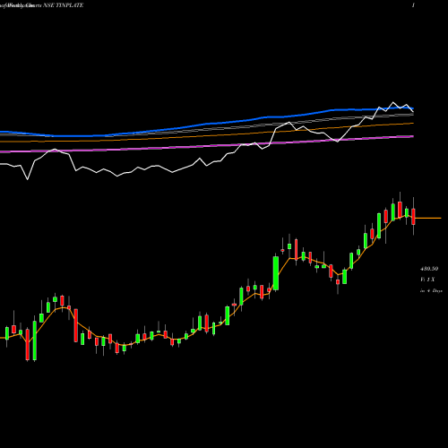 Weekly charts share TINPLATE The Tinplate Company Of India Limited NSE Stock exchange 