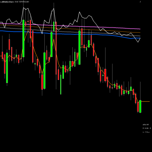 Weekly charts share TIPSFILMS Tips Films Limited NSE Stock exchange 