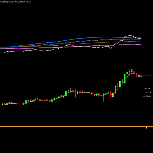 Weekly charts share TIPSINDLTD TIPS Industries Limited NSE Stock exchange 
