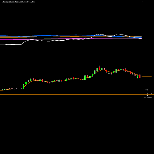 Weekly charts share TIPSINDLTD_BE Tips Industries Ltd. NSE Stock exchange 