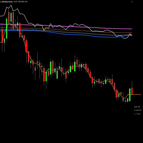 Weekly charts share TIPSMUSIC Tips Music Limited NSE Stock exchange 