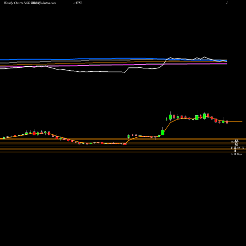 Weekly charts share TIRUPATIFL Tirupati Forge Limited NSE Stock exchange 