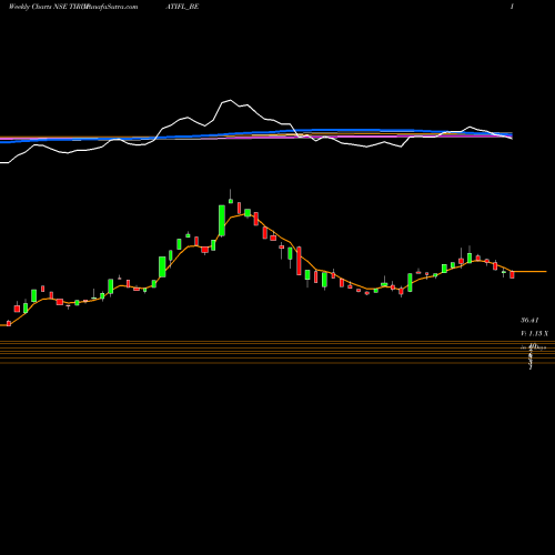 Weekly charts share TIRUPATIFL_BE Tirupati Forge Limited NSE Stock exchange 