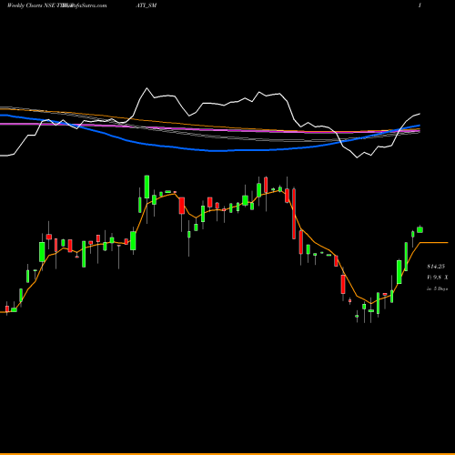 Weekly charts share TIRUPATI_SM Shree Tirupati Balajee NSE Stock exchange 