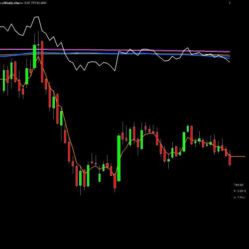 Weekly charts share TITAGARH Titagarh Rail Systems Ltd NSE Stock exchange 
