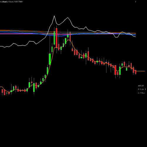 Weekly charts share TMB Tamilnad Merca Bank Ltd NSE Stock exchange 