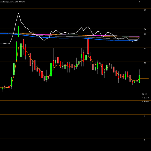 Weekly charts share TMRVL The Mandhana Ret Vent Ltd NSE Stock exchange 
