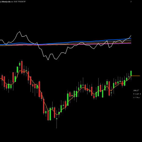Weekly charts share TNIDETF Tataaml - Tnidetf NSE Stock exchange 