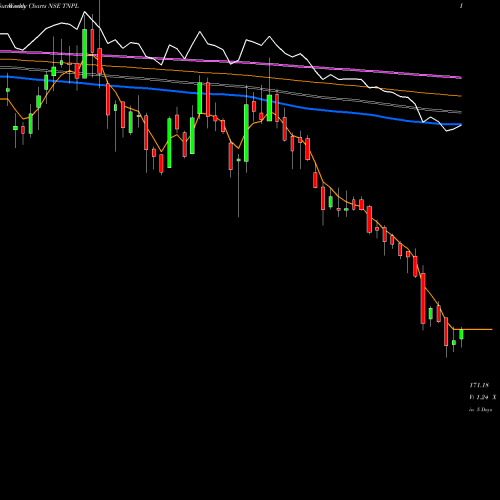 Weekly charts share TNPL Tamil Nadu Newsprint & Papers Limited NSE Stock exchange 