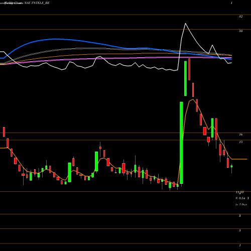 Weekly charts share TNTELE_BE Tamilnadu Telecommunicati NSE Stock exchange 