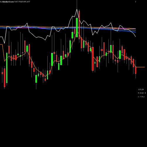Weekly charts share TOKYOPLAST Tokyo Plast International Limited NSE Stock exchange 