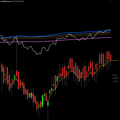 Weekly charts share TOP100CASE Zerodhaamc - Top100case NSE Stock exchange 