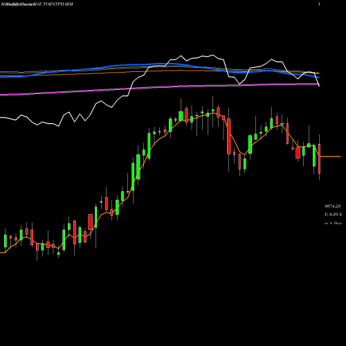 Weekly charts share TORNTPHARM Torrent Pharmaceuticals Limited NSE Stock exchange 