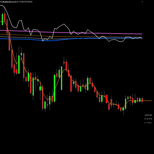 Weekly charts share TORNTPOWER Torrent Power Limited NSE Stock exchange 