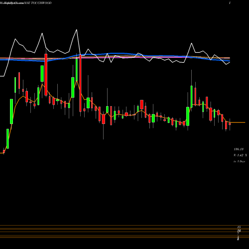 Weekly charts share TOUCHWOOD Touchwood Entertain Ltd. NSE Stock exchange 