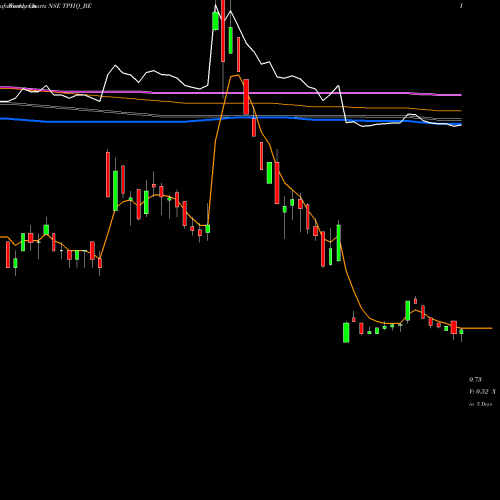 Weekly charts share TPHQ_BE Teamo Productions Hq Ltd NSE Stock exchange 