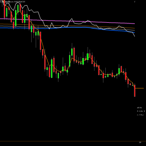 Weekly charts share TRACXN Tracxn Technologies Ltd NSE Stock exchange 