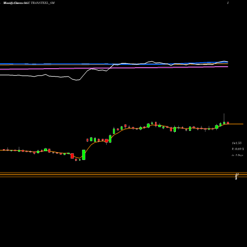 Weekly charts share TRANSTEEL_SM Transteel Seating Tech L NSE Stock exchange 